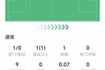 卡拉菲奥里全场数据：1次解围，两次拦截，3次抢断，获评6.8分