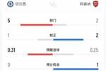 火药味十足！切尔西vs枪手半场：犯规数7-7，切尔西1红1黄枪手4黄