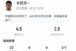 锅背定了？卡巴尔替补22分钟2黄变1红，9对抗4成功 仅获4.5分